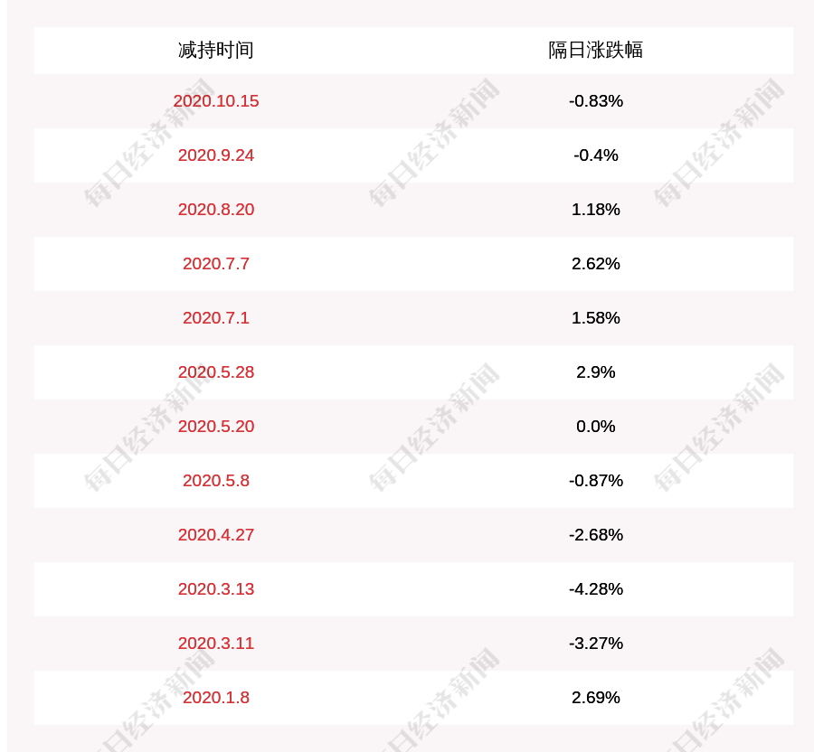 公司|注意！艾格拉斯：义聚投资拟减持不超过约1836万股股份