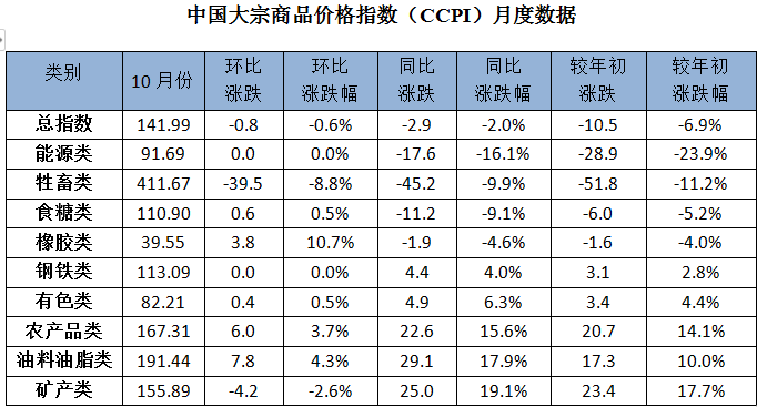 供给|10月中国大宗商品价格指数继续小幅回落