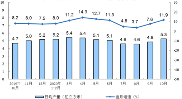 保障|发改委回应“天然气保供”：比去年增加50亿立方米