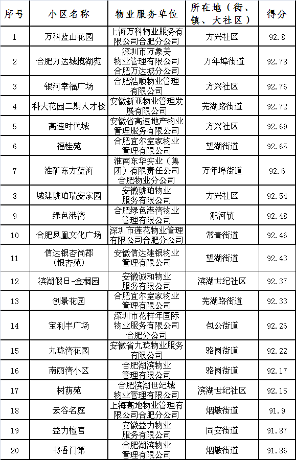 物业费排名_物业费发票图片(2)