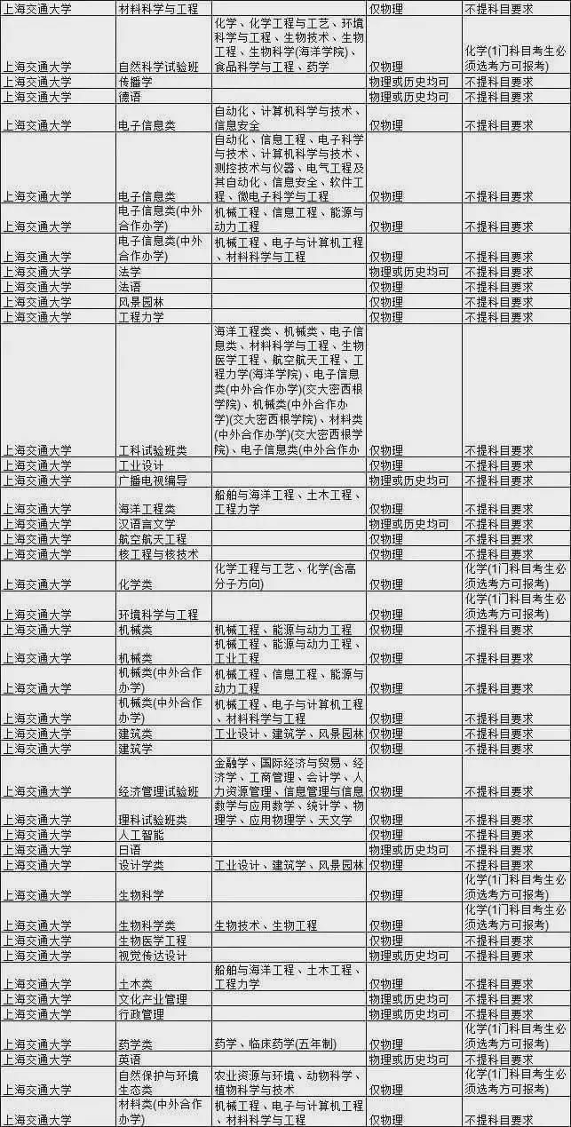 考生|985大学热门专业新高考选科要求汇总！