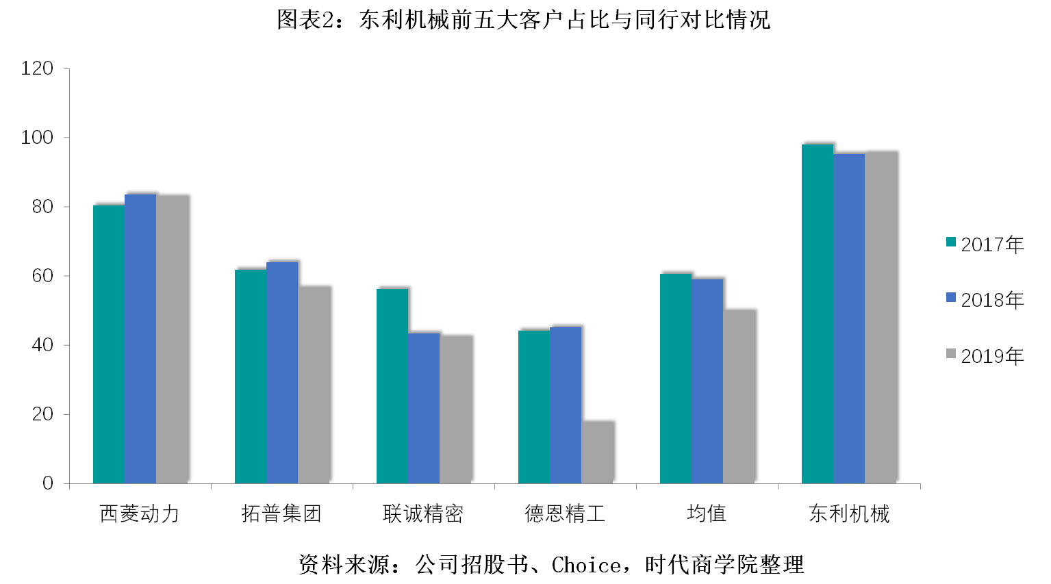 右手|东利机械左手分红右手募资，大客户占比畸高，短期偿债风险大