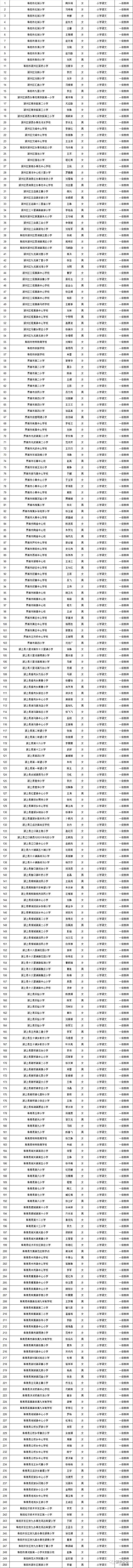 2020阜阳市小学排名_2020年度阜阳市中小学(幼儿园)系列一级教师职称评审