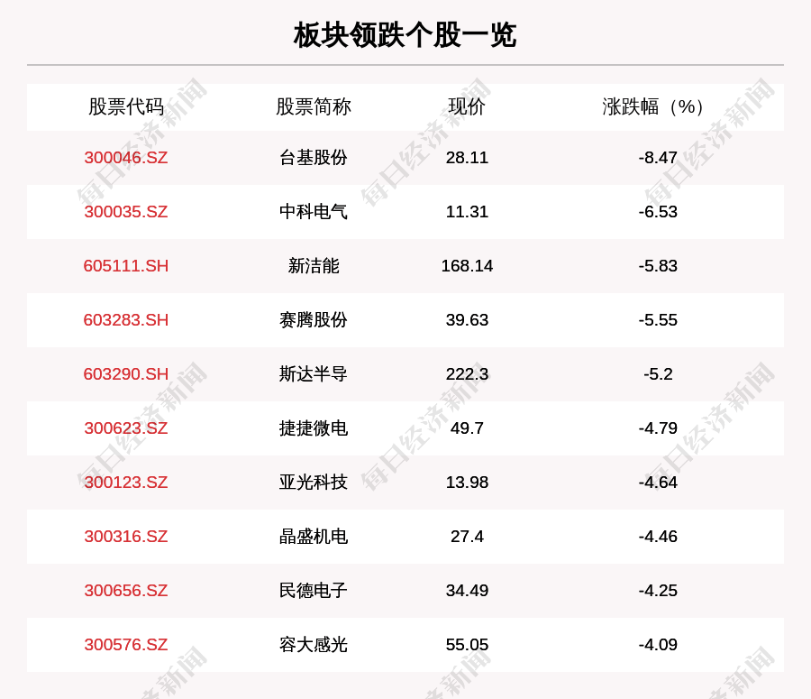 叶峰|芯片产业链板块走弱，169只个股下跌，台基股份下跌8.47%