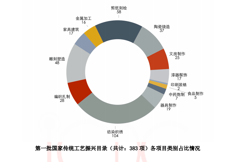 (2020 2019 年工艺美术行业发展整体特点—传统工艺振兴计划有序