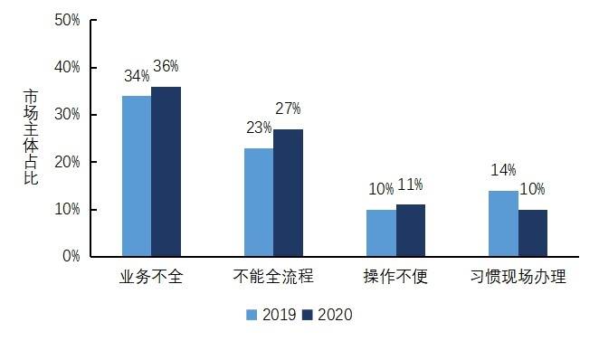 业务|2020营商大调研②｜数字政府不好用，企业面临新“三难”