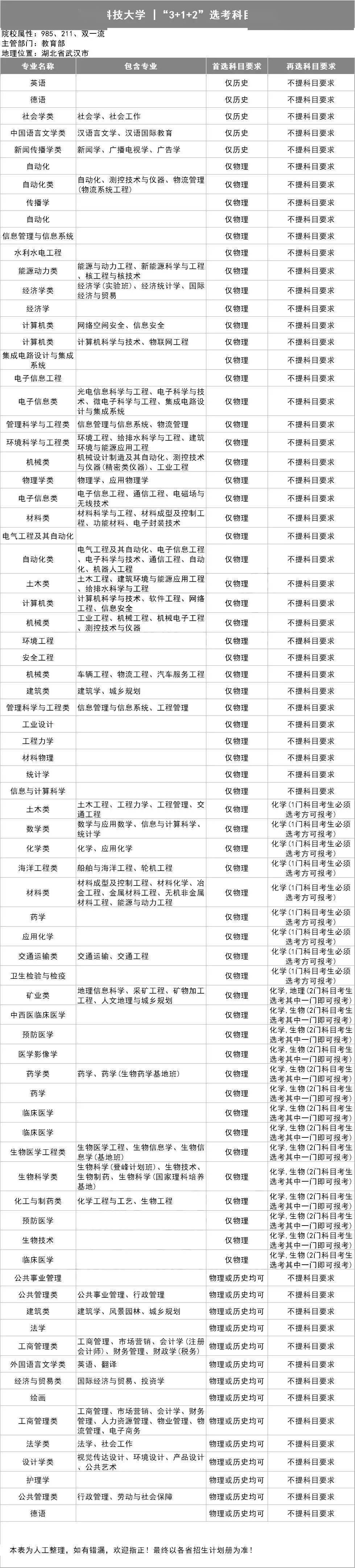 选科|新高考选科怎样更容易上名校？985高校＂3+1+2＂选科要求出炉！