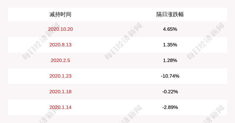 发布公告|淮北矿业：5%以上股东中国信达减持约1090万股，减持数量过半