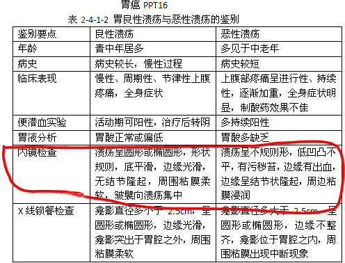 临床执业丨食管胃十二指肠疾病消化性溃疡