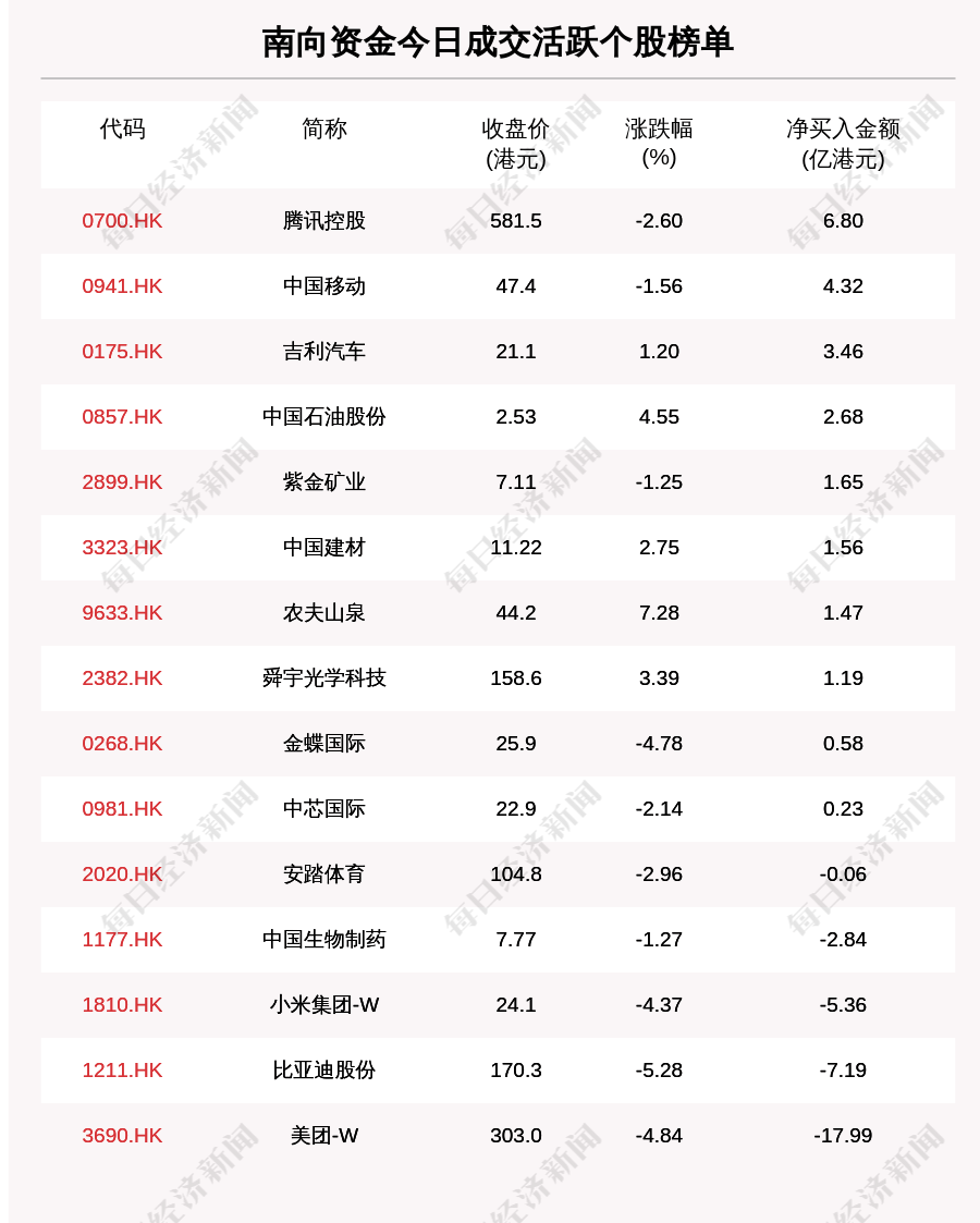 个股|最新出炉！11月17日港股通净流出4.89亿港元，这只龙头被逆势买入6.803亿港元！
