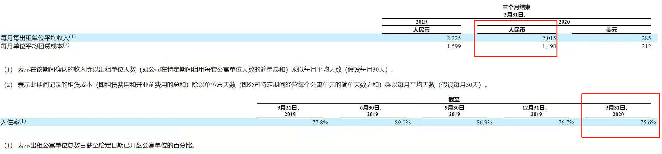 融资|我爱我家接盘蛋壳公寓？长租公寓“租金贷”商业模式困局待解