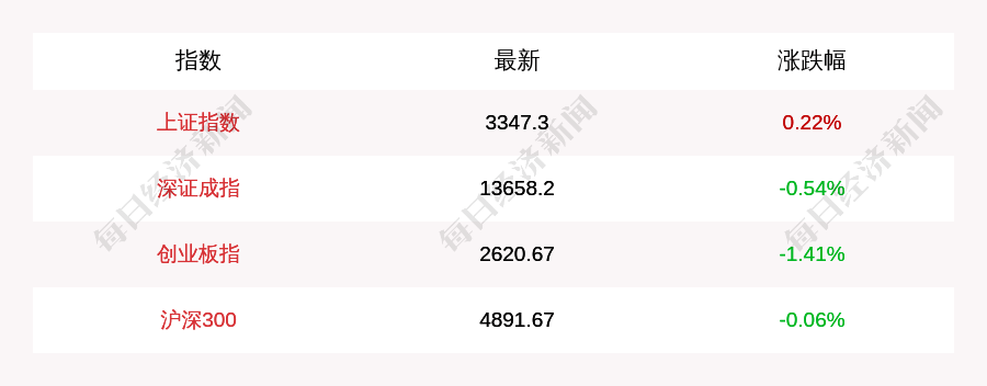 跌幅为|11月18日上证指数收涨0.22%，创业板指跌1.41%，北上资金当日净流出0.14亿元