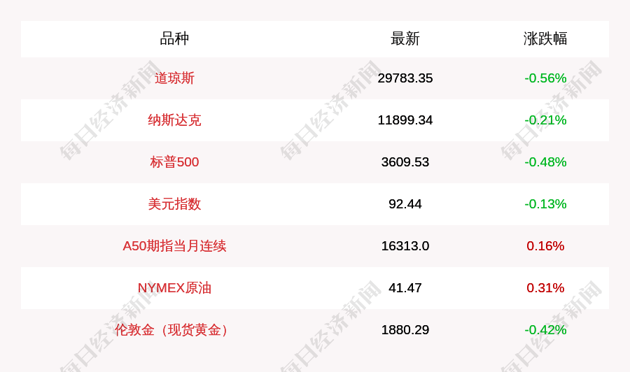 收盘下跌|11月18日美股三大股指齐收跌，蛋壳公寓涨超71%