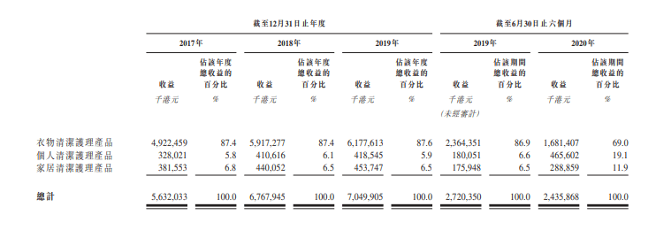 增速|蓝月亮通过港交所上市聆讯：营收增速下滑严重 多元化产品成效未显