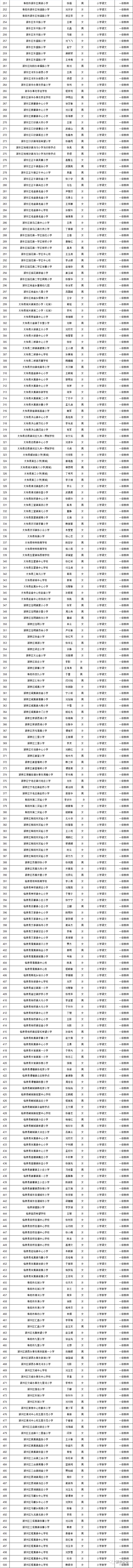 2020阜阳市小学排名_2020年度阜阳市中小学(幼儿园)系列一级教师职称评审