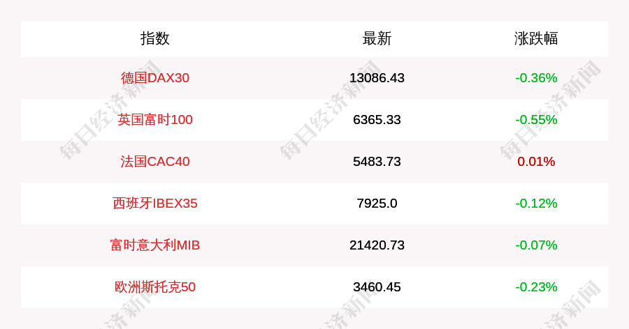 步静|11月18日德国DAX30指数开盘下跌0.36%，英国富时100指数下跌0.55%