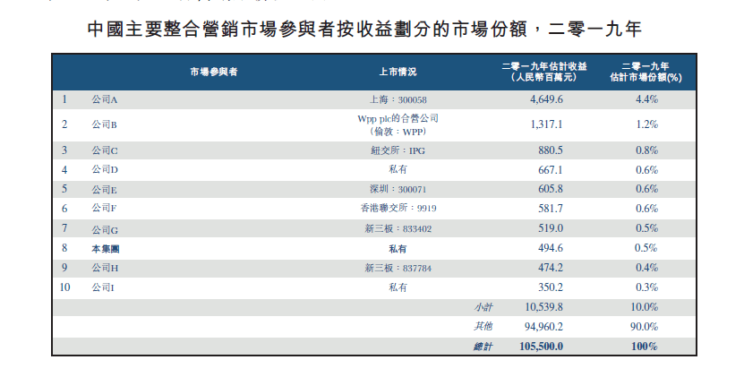 赴港上市|市占率低盈利能力弱且应收账款激增时空视点赴港上市步履沉重存风险