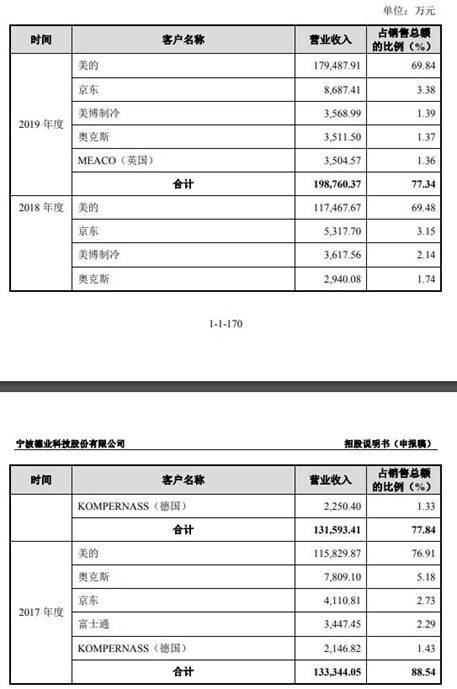 销售|德业股份主营收现比低于50%数据打架 依赖美的分红猛