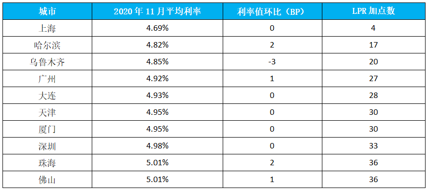 套房|全国首套房贷款平均利率连续两月持平，年前大概率将继续平稳