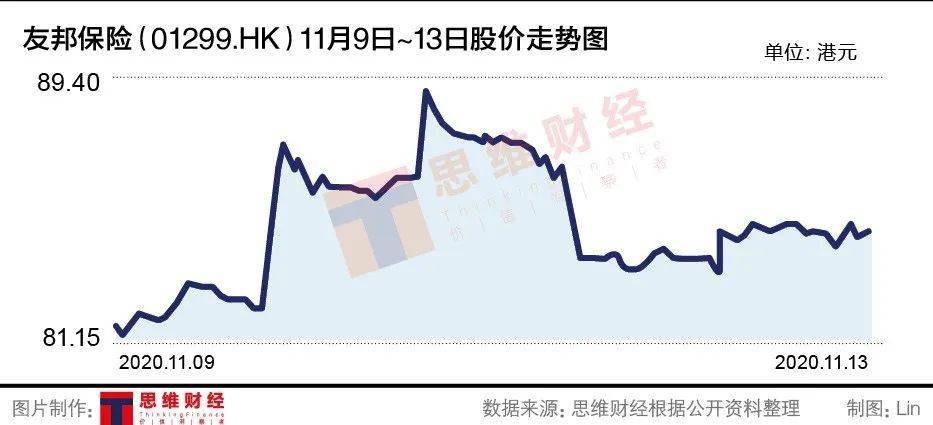 业务|友邦系险企三季度“成绩单”引关注新业务不同周期业绩冰火两重天