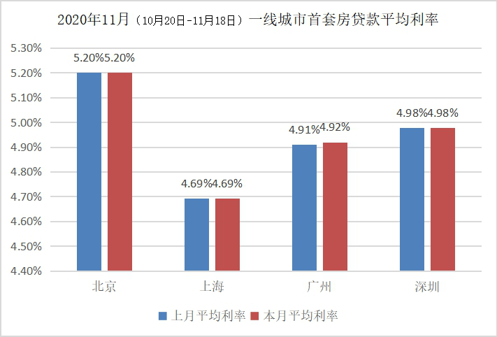 套房|全国首套房贷款平均利率连续两月持平，年前大概率将继续平稳