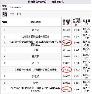 流通股股东|指南针跌近14% 森木投资与金鹰基金等为前十流通股东