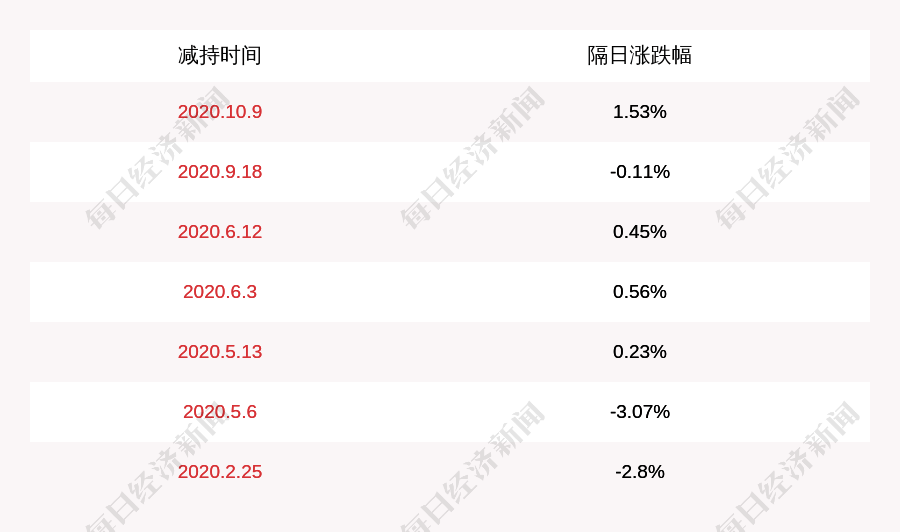 减持股份|七彩化学：公司监事李东波减持计划完成，减持股份数量4500股