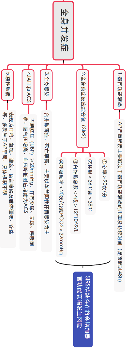 思维导图一图掌握急性胰腺炎诊治