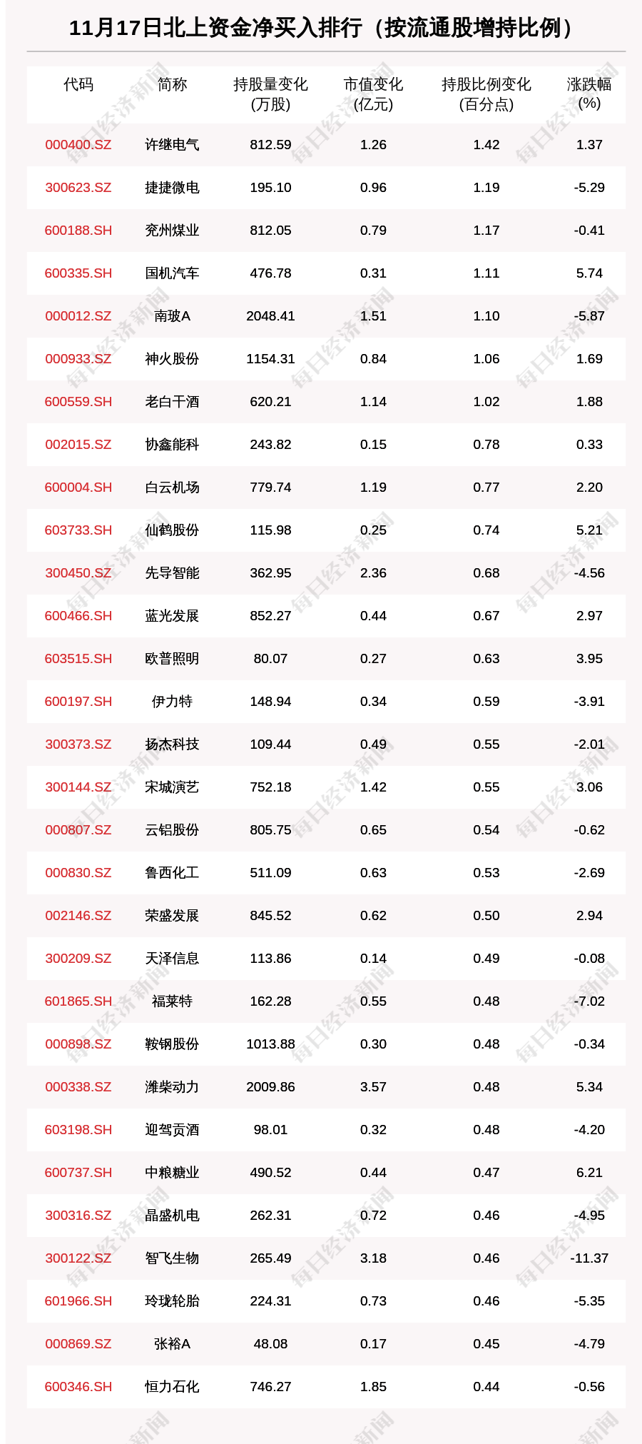 动向|北向资金动向曝光：11月17日这些个股被猛烈扫货（附名单）