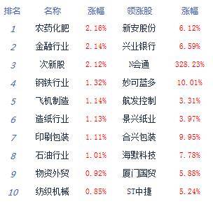 资金|午评：股指分化明显沪指涨0.47% 福建自贸区活跃