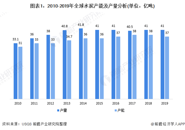 2020年各国水泥产量_2020年全球水泥行业供需现状与发展前景分析市场仍
