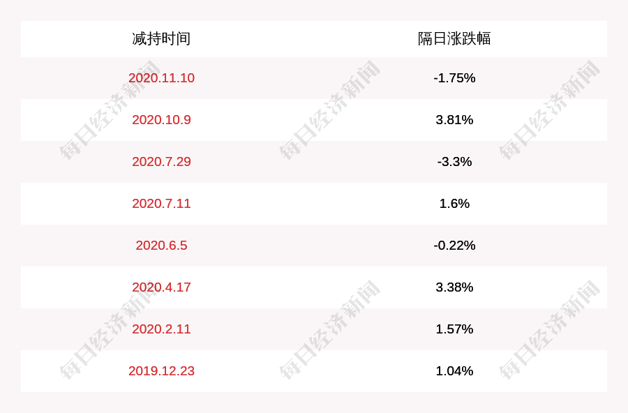 时间|奥马电器：减持计划时间已过半，实际控制人未减持公司股份