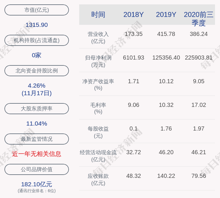 公司|闻泰科技：股东云南省城投解除质押4960万股，再质押4678万股