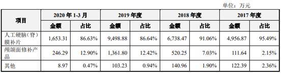 独立性|迈普医学规模袖珍3年亏2年 产能不饱和技术独立性遭问