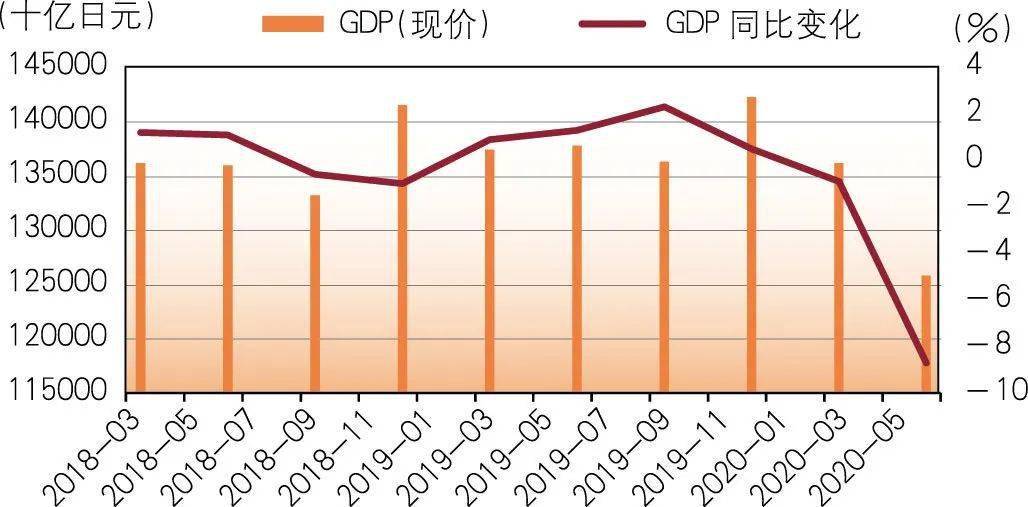 日本2020gdp疫情_疫情期间gdp变化图(2)