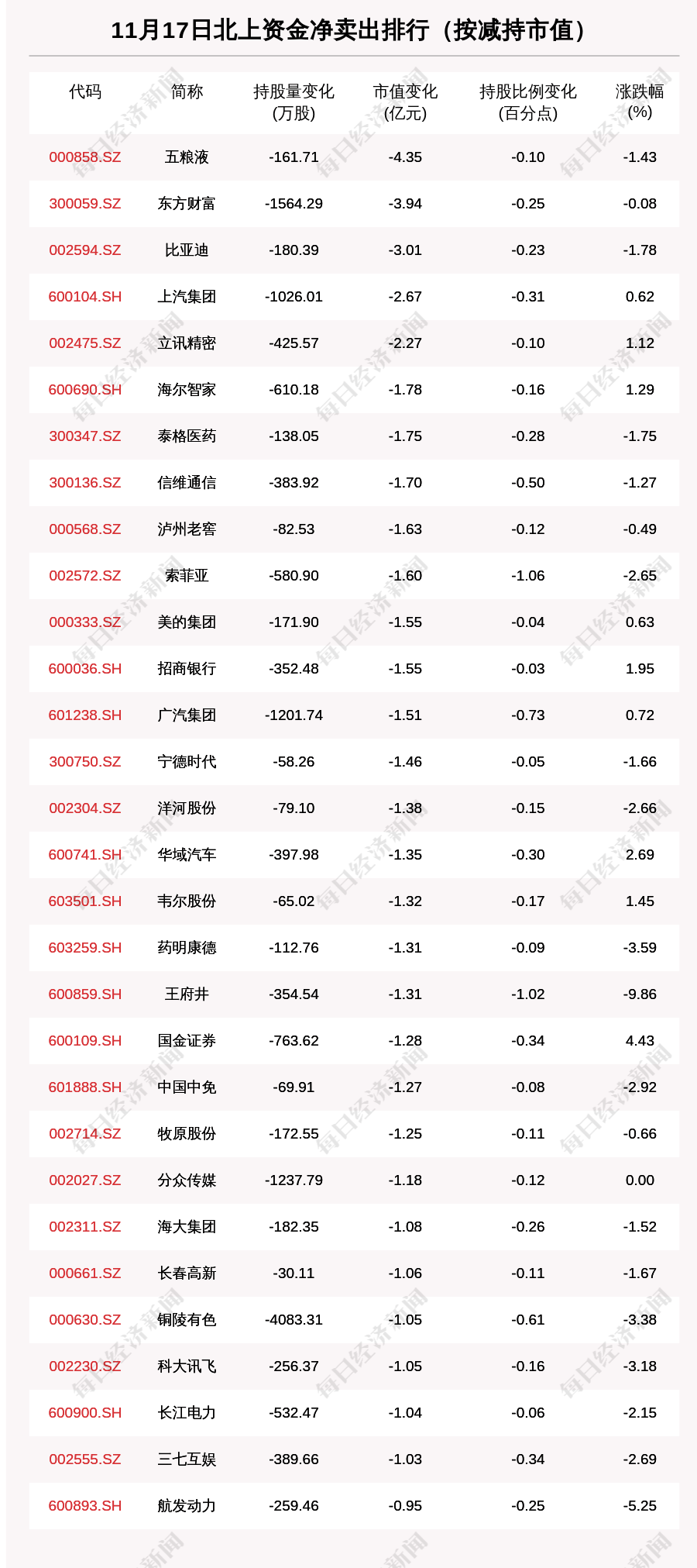 动向|北向资金动向曝光：11月17日这些个股遭大甩卖（附名单）