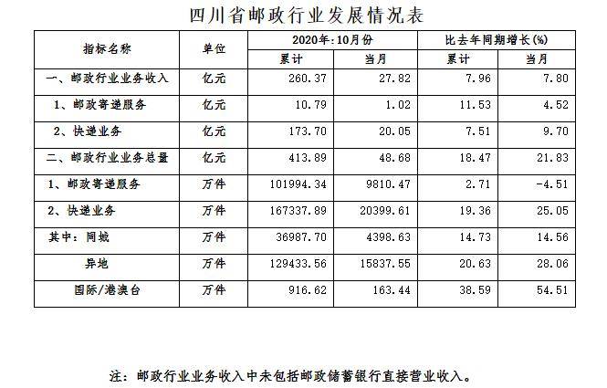 邮政|10月 四川快递服务企业业务量达2.04亿件