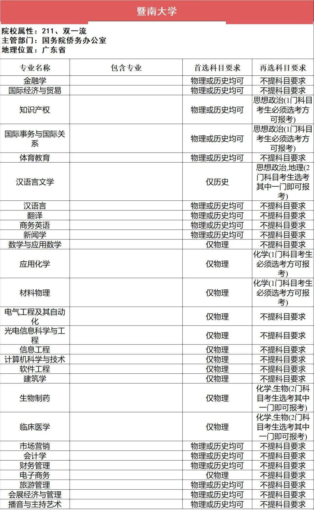 选科|事关高考录取112所211高校“3+1+2”选科要求最全汇总（下）