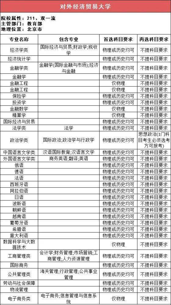 选科|事关高考录取！太有用了！112所211高校“3+1+2”选科要求最全汇总