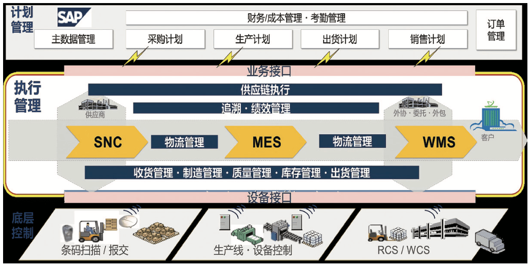 图3 物流信息系统架构图项目难点与技术创新1.