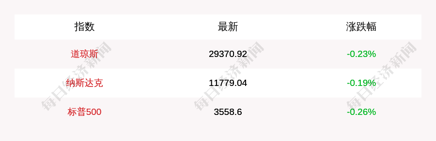 开盘|11月19日美股三大指数集体低开，蛋壳公寓跌12%