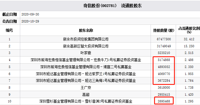 跌停|奇信股份跌停 雪杉基金前海宏泰恒信等3私募为股东