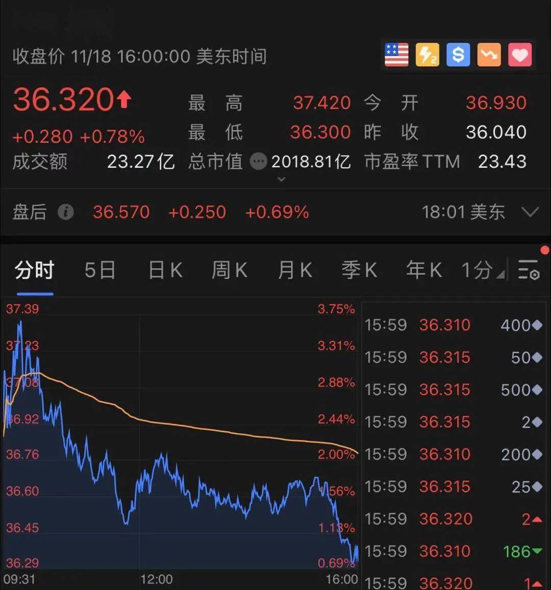 做空|突发，美股尾盘500点大跳水！浑水疯狂做空：中概股大跌26%，90%营收是假的？