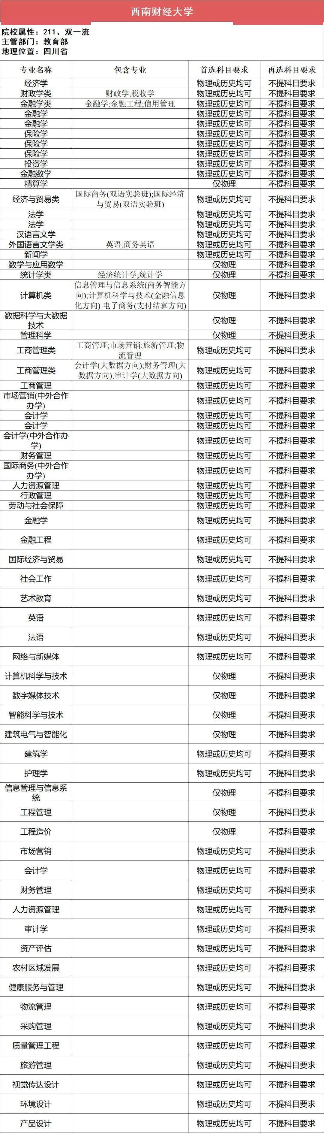 选科|事关高考录取112所211高校“3+1+2”选科要求最全汇总（下）