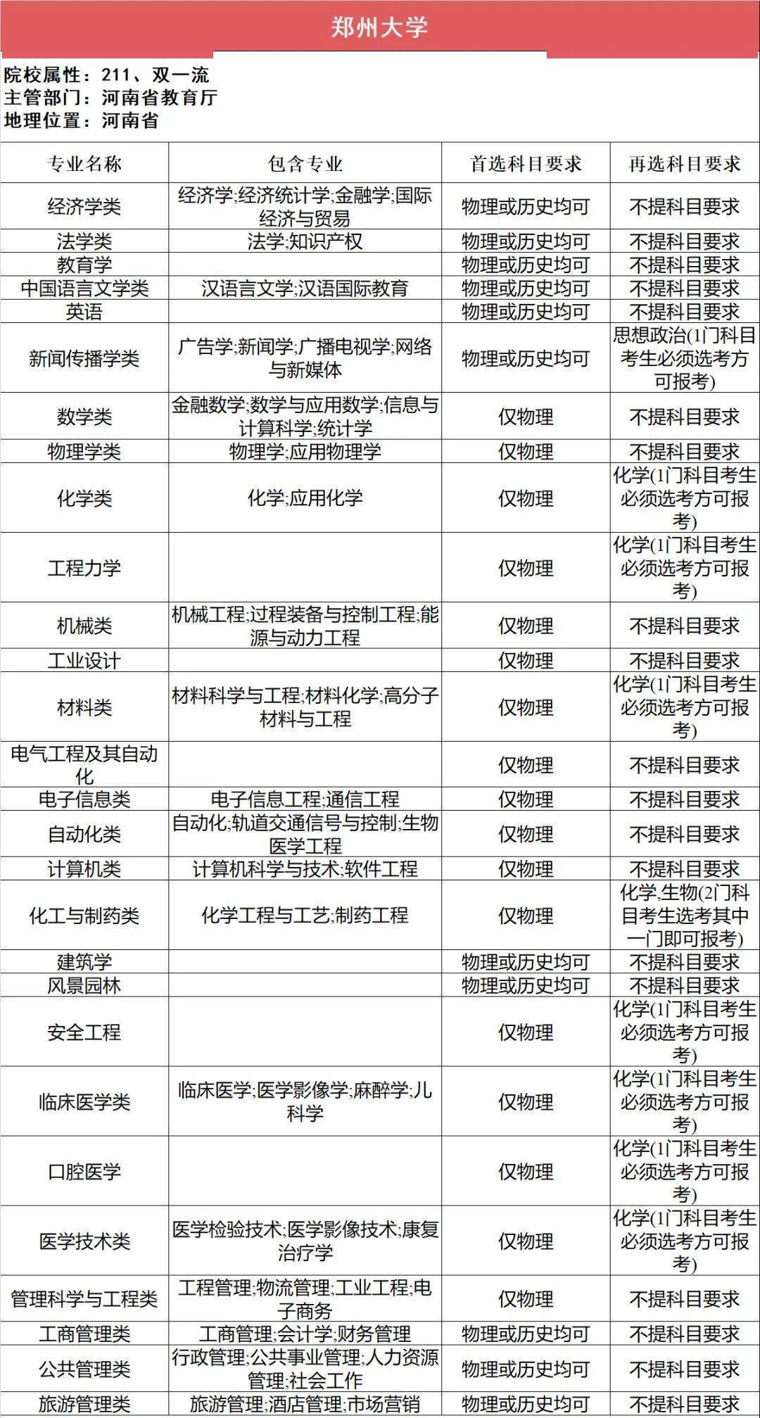 选科|事关高考录取112所211高校“3+1+2”选科要求最全汇总（下）