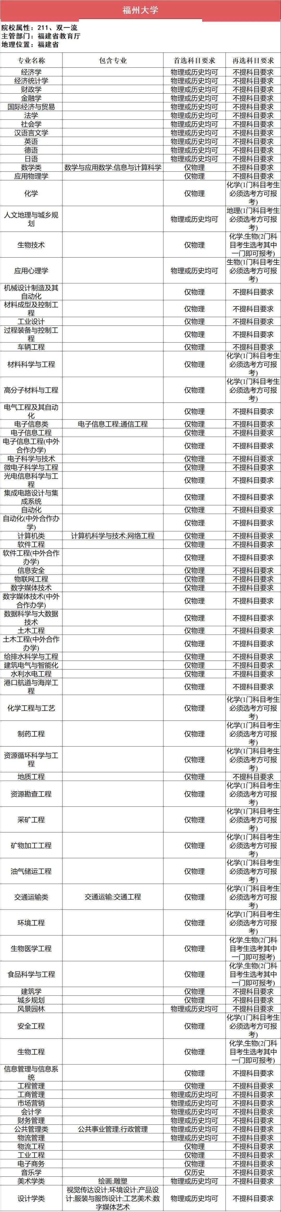 选科|事关高考录取112所211高校“3+1+2”选科要求最全汇总（下）