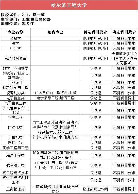 选科|事关高考录取!太有用了!112所211高校“3+1+2”选科要求最全汇总