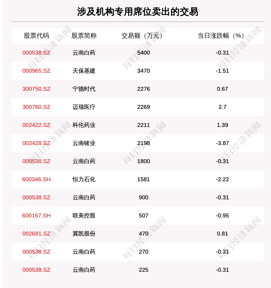 沪深两市|透视大宗交易：11月19日共成交172笔，洋河股份成交15.81亿元