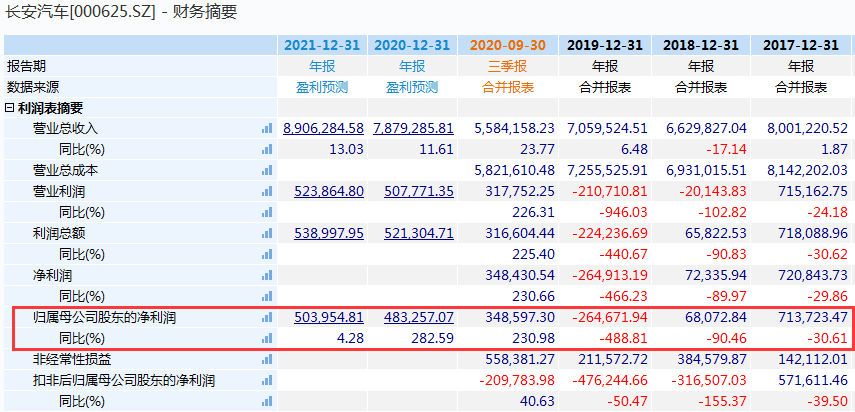 机构|三大利好一朝兑现，千亿汽车大牛高位爆天量直逼跌停！“方新侠”的6亿元到底跑了没？