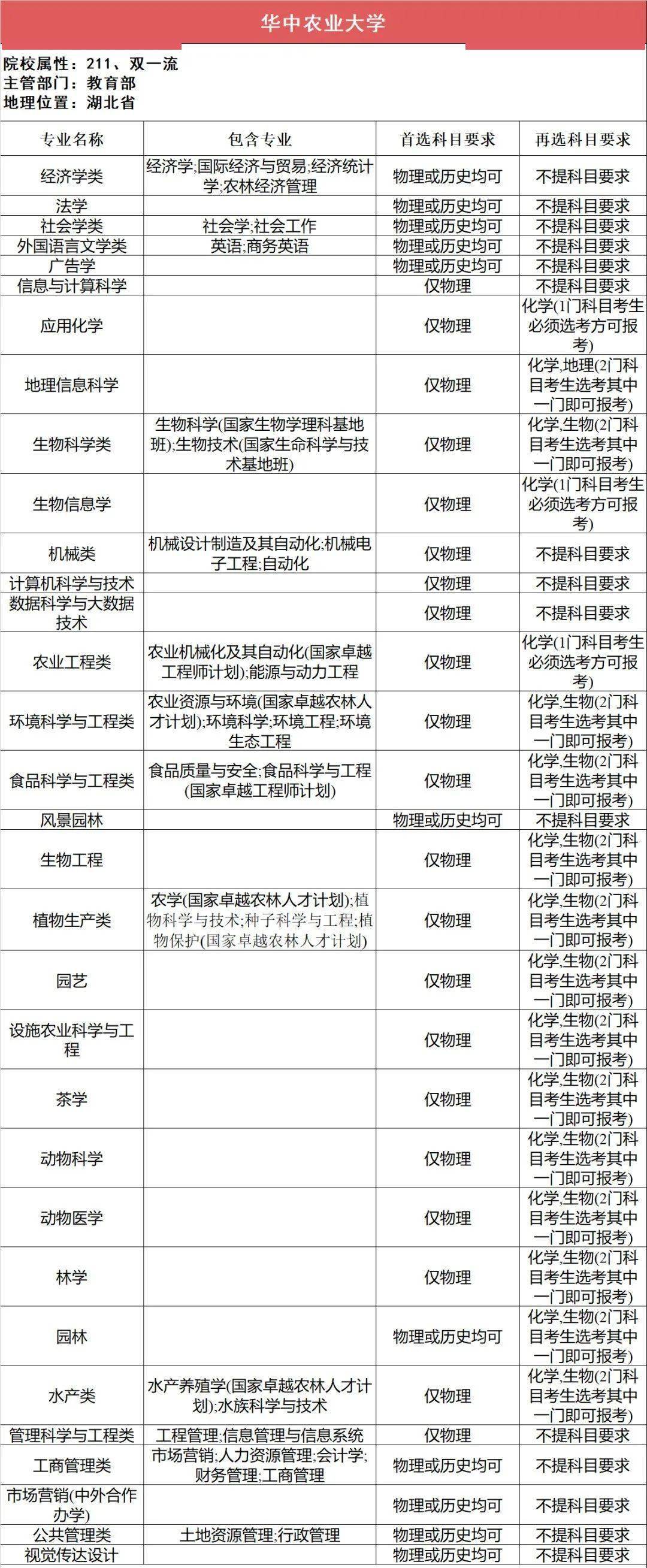 选科|事关高考录取!太有用了!112所211高校“3+1+2”选科要求最全汇总